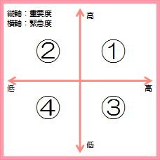 急×重マトリクス