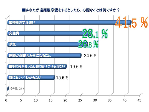 遠距離恋愛
