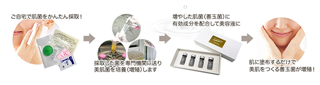 オーダーメイド方法