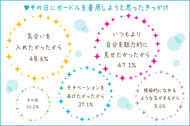 ガードルを着用するきっかけ