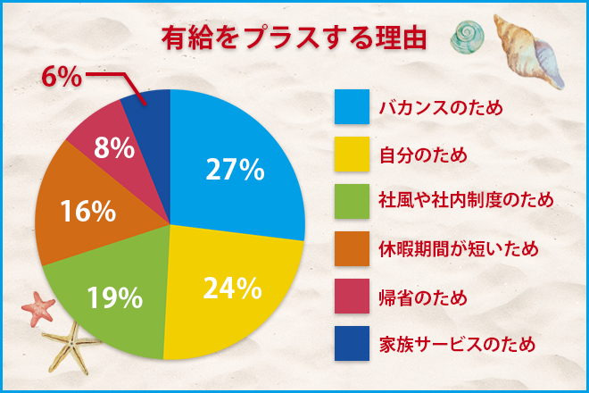 プラスする理由