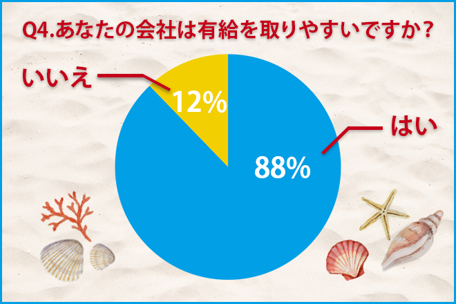有給の取りやすさ