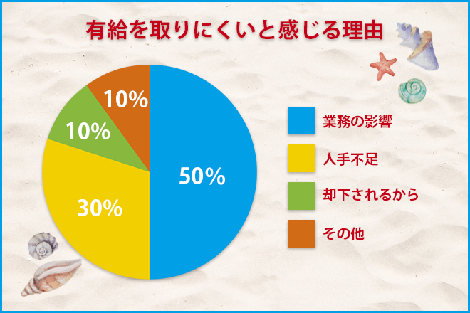 いいえの理由