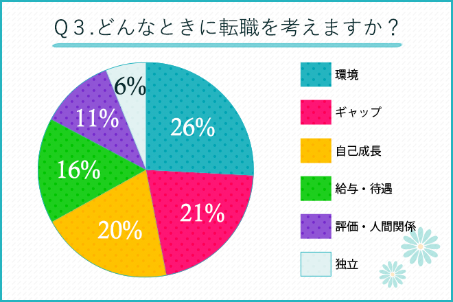 どんなときに転職を考えますか?