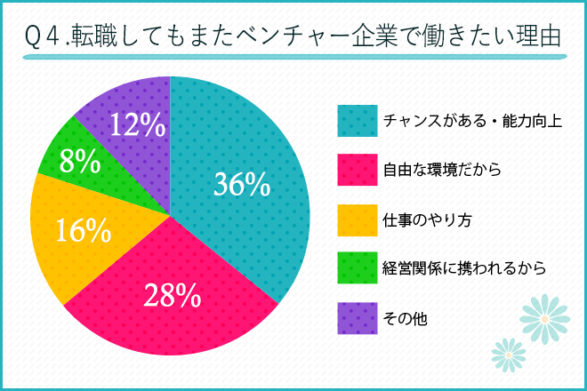 転職してもまたベンチャー企業で働きたい理由