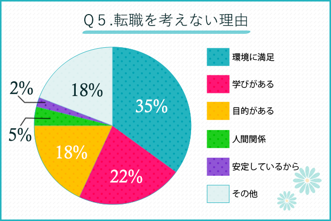 転職を考えない理由