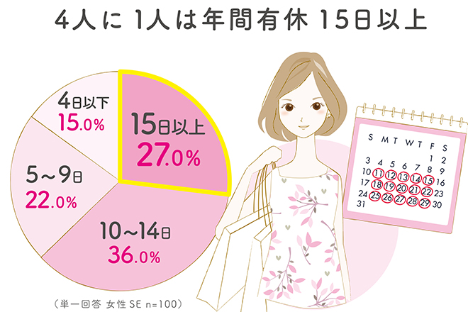 年間有給15日以上
