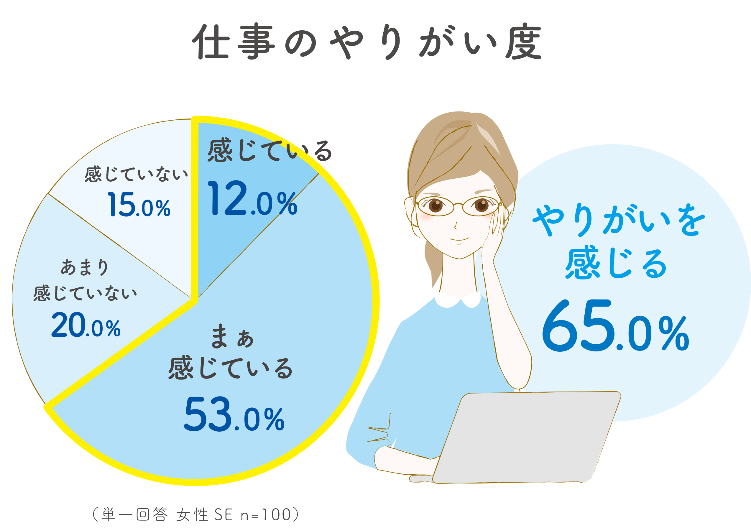 やりがいと達成感