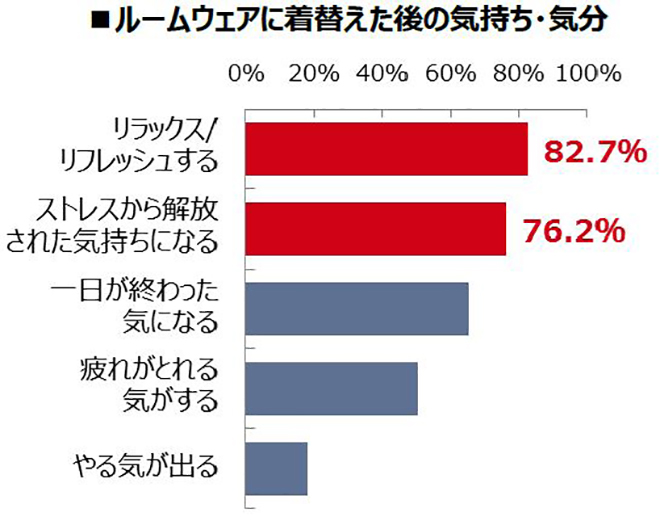 ルームウェアに着替えた後の気分・気持ちのグラフ