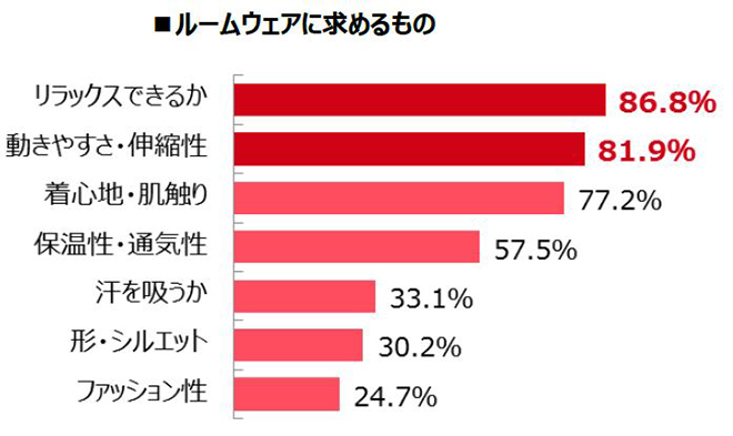 ルームウェアに求めるものグラフ